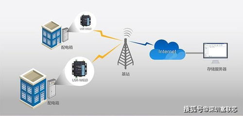 工業(yè)物聯(lián)網(wǎng)新銳力量 單網(wǎng)口WiFi串口服務(wù)器USR-W610及其應(yīng)用服務(wù)解析